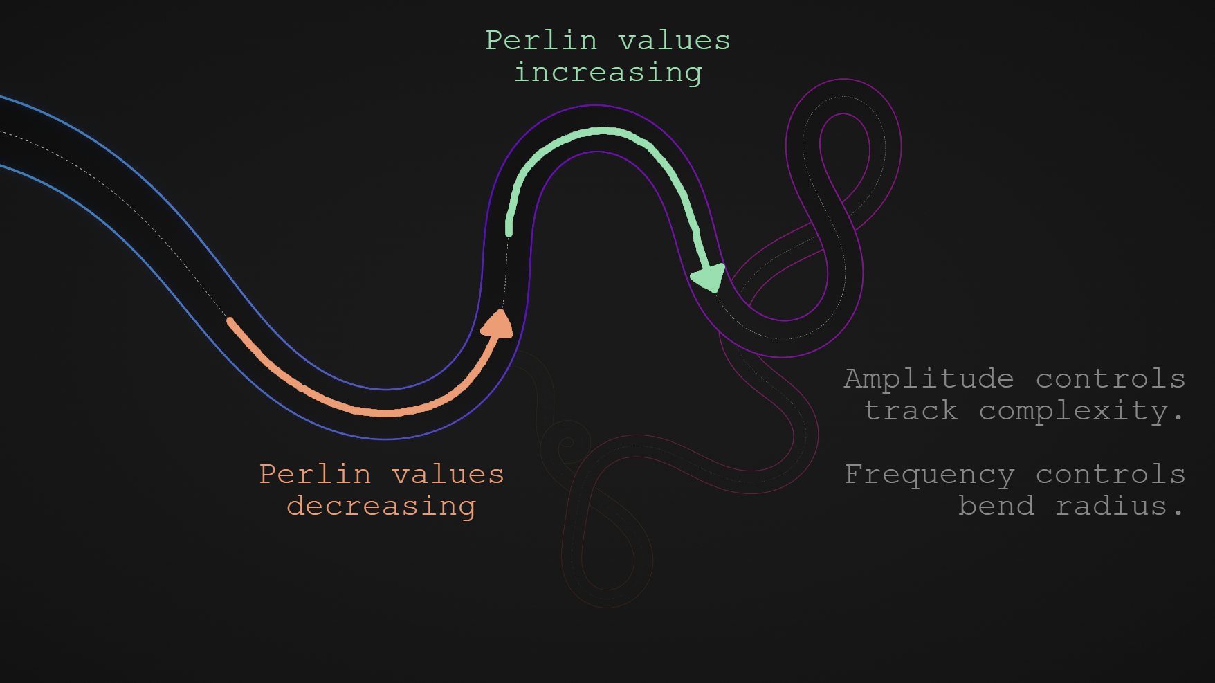 The effects of Perlin Noise on track generation