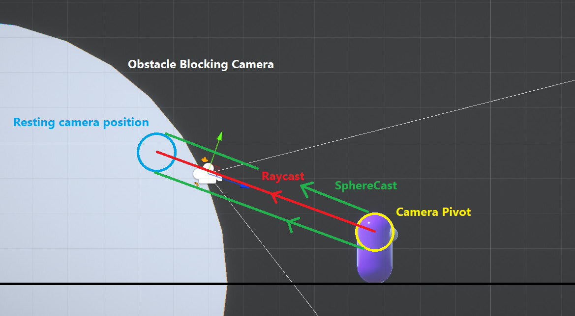 A diagram showing how my camera avoids obstacles